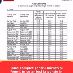 Tabel complet pentru bărbați și femei. În ce an ieși la pensie în România, în funcție de data nașterii