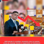 AUR pierde în sondaje. Greșeala care l-ar putea costa pe George Simion o majoritate în Parlament. Remus Ștefureac, director INSCOP: „E un vă